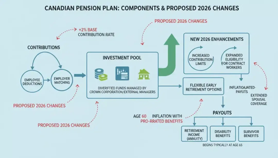 Infographic detailing components of Canadian pension plan reforms 2026.