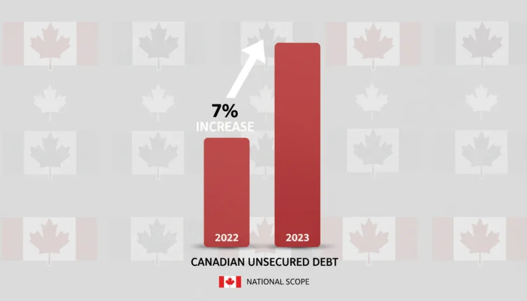 Bar chart illustrating a 7% rise in unsecured debt across Canada.