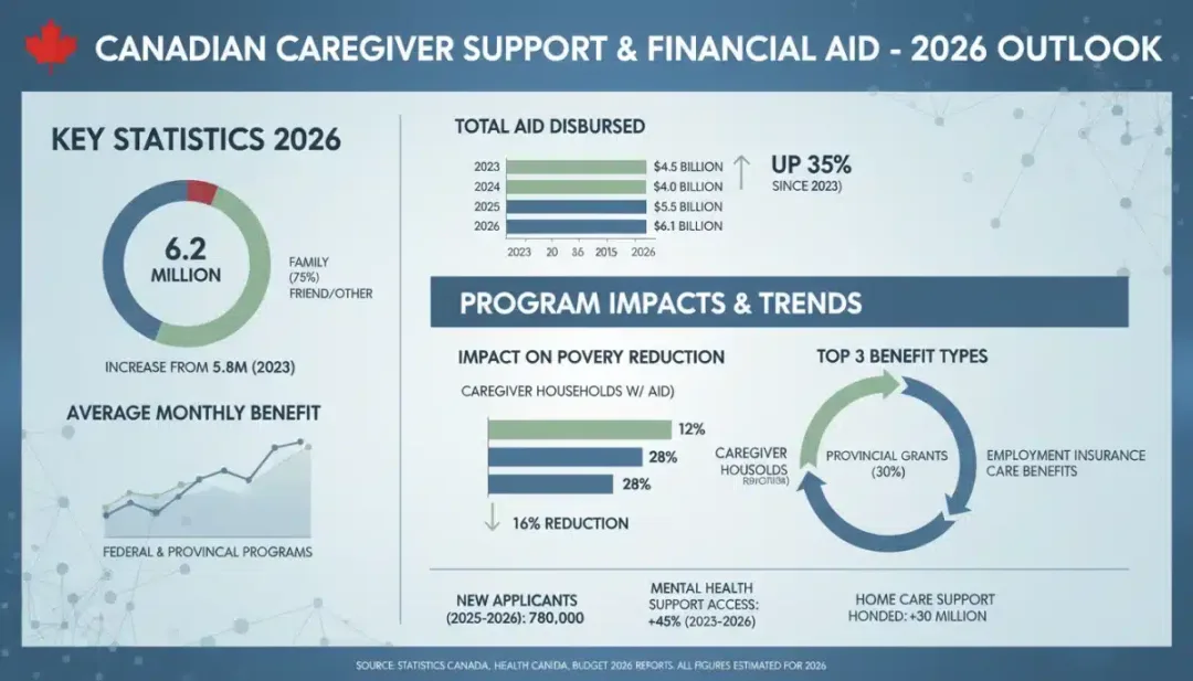 Infographic showing key statistics and financial data for Caregiver Benefits 2026 Canada.